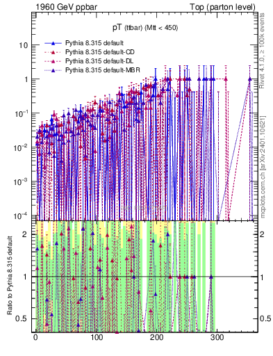 Plot of pTttbar.asym in 1960 GeV ppbar collisions