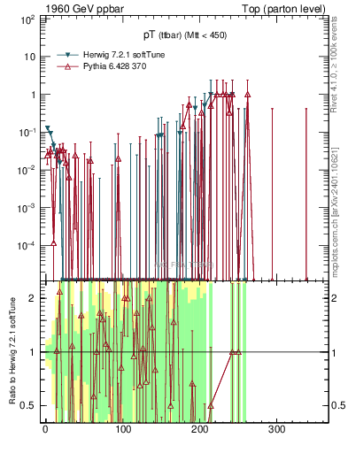 Plot of pTttbar.asym in 1960 GeV ppbar collisions