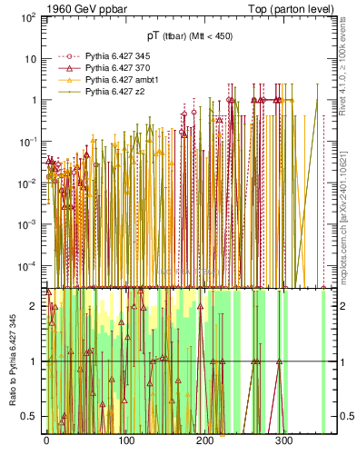 Plot of pTttbar.asym in 1960 GeV ppbar collisions