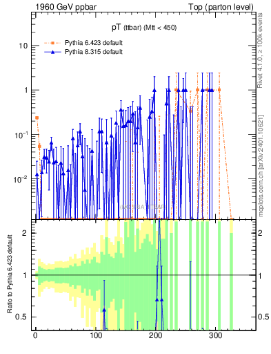 Plot of pTttbar.asym in 1960 GeV ppbar collisions