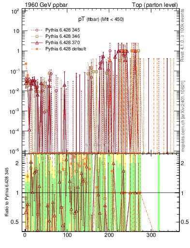 Plot of pTttbar.asym in 1960 GeV ppbar collisions