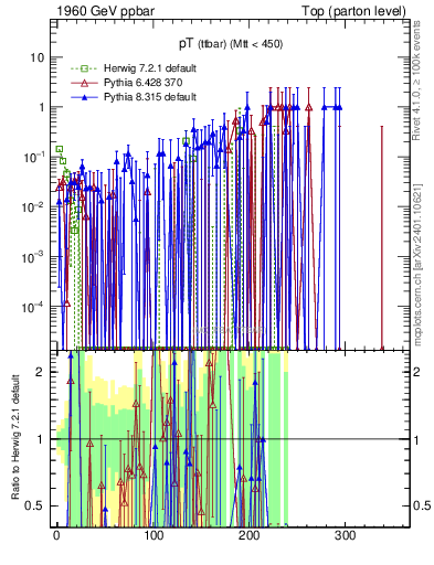 Plot of pTttbar.asym in 1960 GeV ppbar collisions