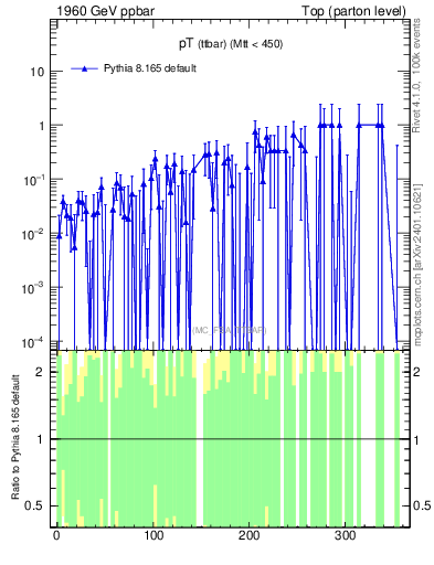 Plot of pTttbar.asym in 1960 GeV ppbar collisions