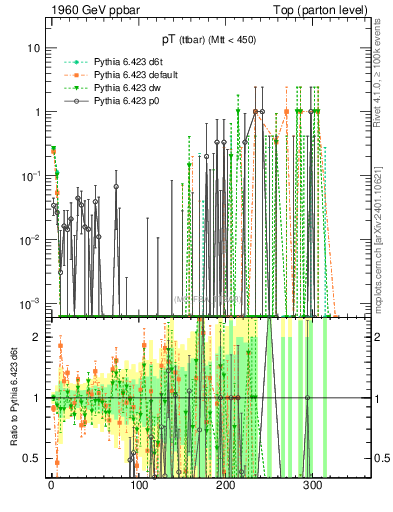 Plot of pTttbar.asym in 1960 GeV ppbar collisions