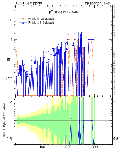 Plot of pTttbar.asym in 1960 GeV ppbar collisions