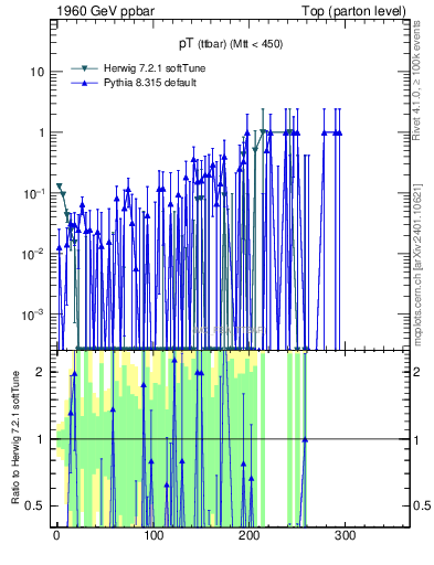Plot of pTttbar.asym in 1960 GeV ppbar collisions