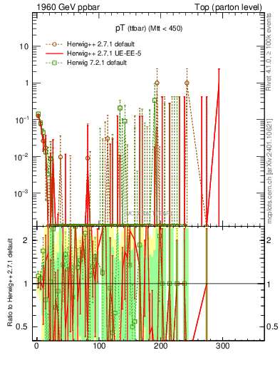 Plot of pTttbar.asym in 1960 GeV ppbar collisions