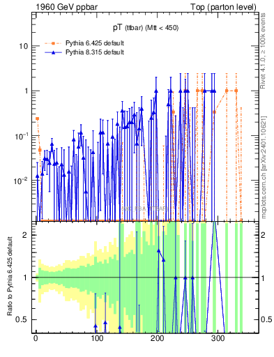 Plot of pTttbar.asym in 1960 GeV ppbar collisions