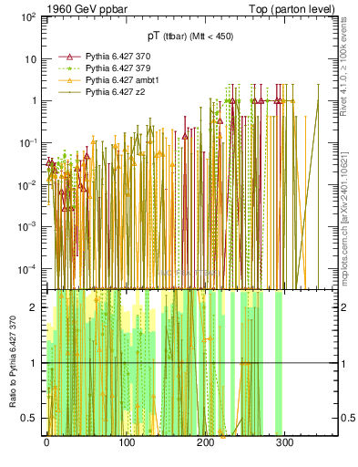 Plot of pTttbar.asym in 1960 GeV ppbar collisions