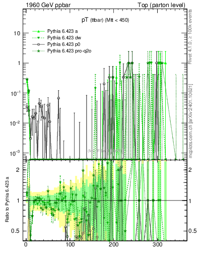 Plot of pTttbar.asym in 1960 GeV ppbar collisions