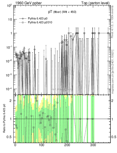 Plot of pTttbar.asym in 1960 GeV ppbar collisions