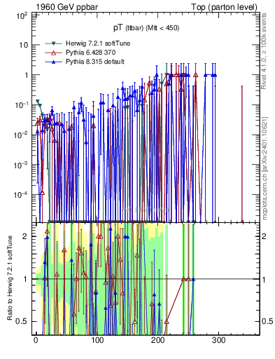 Plot of pTttbar.asym in 1960 GeV ppbar collisions
