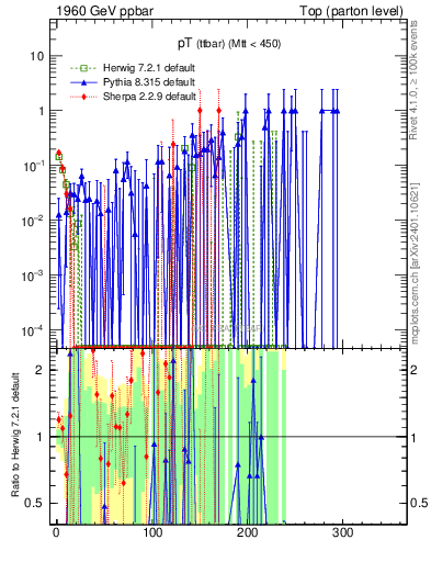 Plot of pTttbar.asym in 1960 GeV ppbar collisions
