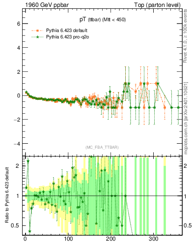 Plot of pTttbar.asym in 1960 GeV ppbar collisions