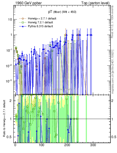 Plot of pTttbar.asym in 1960 GeV ppbar collisions
