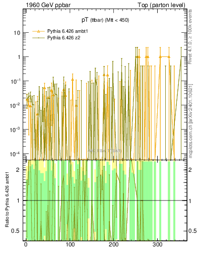 Plot of pTttbar.asym in 1960 GeV ppbar collisions