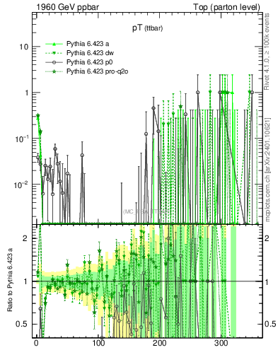 Plot of pTttbar.asym in 1960 GeV ppbar collisions