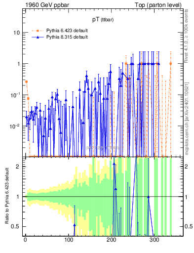 Plot of pTttbar.asym in 1960 GeV ppbar collisions