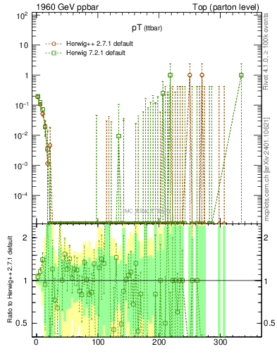 Plot of pTttbar.asym in 1960 GeV ppbar collisions