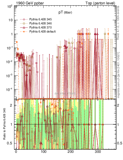 Plot of pTttbar.asym in 1960 GeV ppbar collisions