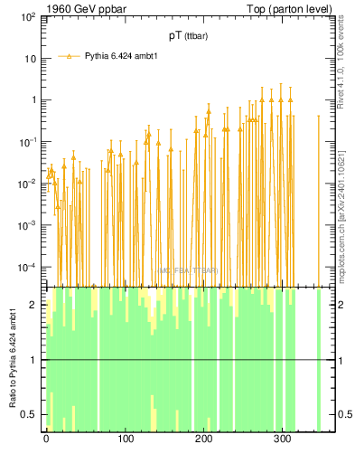 Plot of pTttbar.asym in 1960 GeV ppbar collisions