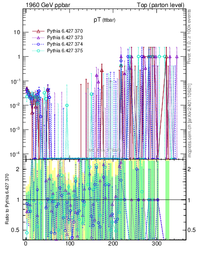 Plot of pTttbar.asym in 1960 GeV ppbar collisions