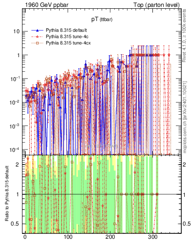 Plot of pTttbar.asym in 1960 GeV ppbar collisions