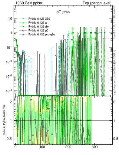 Plot of pTttbar.asym in 1960 GeV ppbar collisions