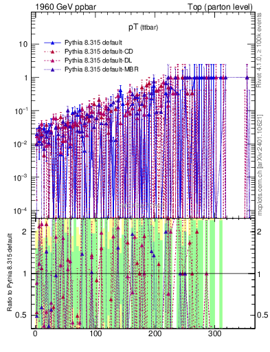 Plot of pTttbar.asym in 1960 GeV ppbar collisions
