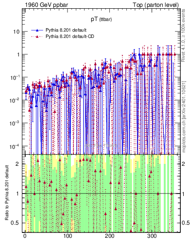 Plot of pTttbar.asym in 1960 GeV ppbar collisions
