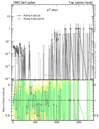 Plot of pTttbar.asym in 1960 GeV ppbar collisions