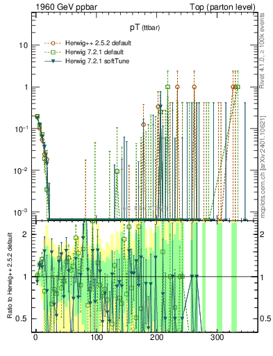 Plot of pTttbar.asym in 1960 GeV ppbar collisions