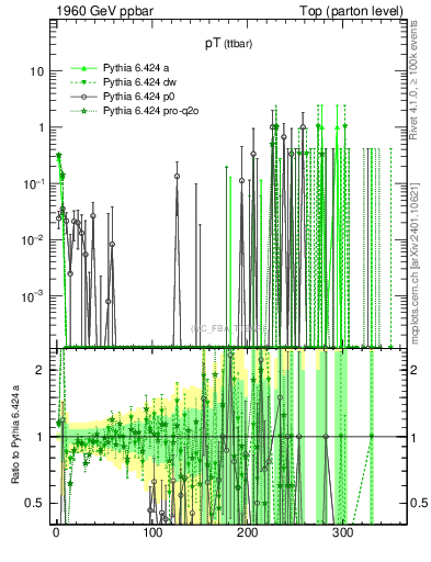 Plot of pTttbar.asym in 1960 GeV ppbar collisions