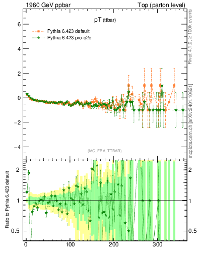 Plot of pTttbar.asym in 1960 GeV ppbar collisions