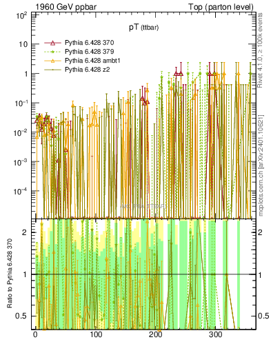Plot of pTttbar.asym in 1960 GeV ppbar collisions