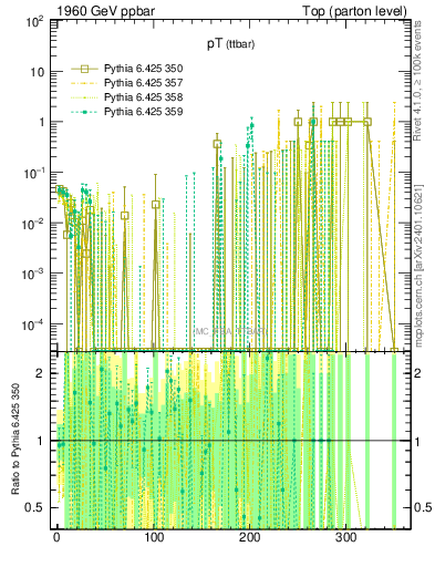 Plot of pTttbar.asym in 1960 GeV ppbar collisions