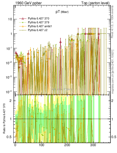 Plot of pTttbar.asym in 1960 GeV ppbar collisions