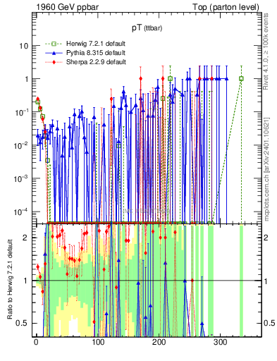 Plot of pTttbar.asym in 1960 GeV ppbar collisions