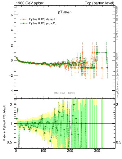 Plot of pTttbar.asym in 1960 GeV ppbar collisions
