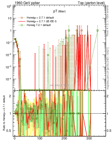 Plot of pTttbar.asym in 1960 GeV ppbar collisions