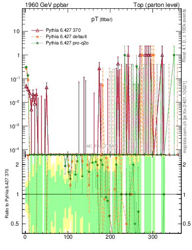 Plot of pTttbar.asym in 1960 GeV ppbar collisions