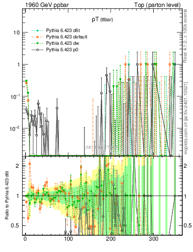 Plot of pTttbar.asym in 1960 GeV ppbar collisions