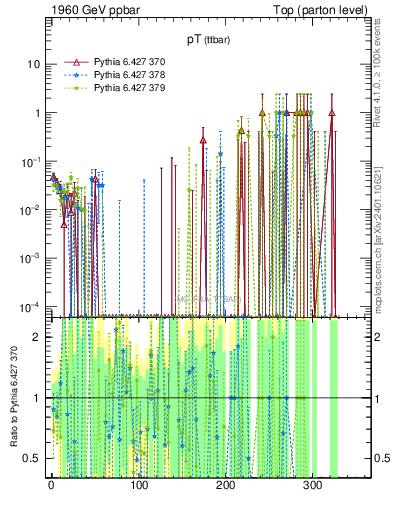 Plot of pTttbar.asym in 1960 GeV ppbar collisions