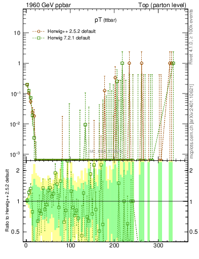 Plot of pTttbar.asym in 1960 GeV ppbar collisions