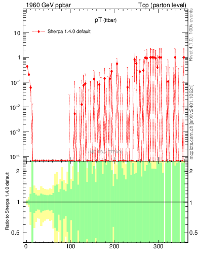 Plot of pTttbar.asym in 1960 GeV ppbar collisions