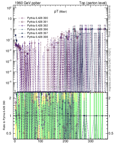 Plot of pTttbar.asym in 1960 GeV ppbar collisions
