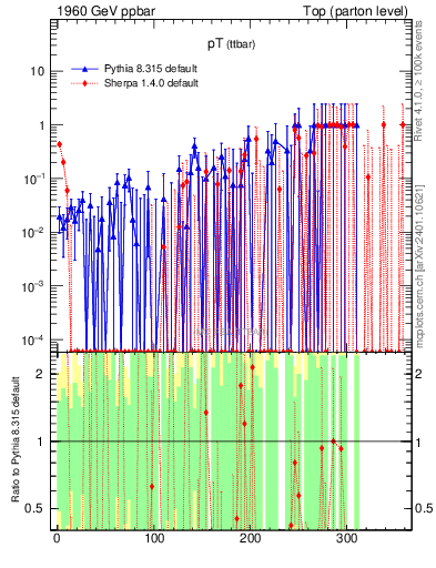 Plot of pTttbar.asym in 1960 GeV ppbar collisions