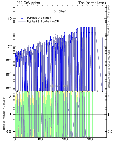 Plot of pTttbar.asym in 1960 GeV ppbar collisions