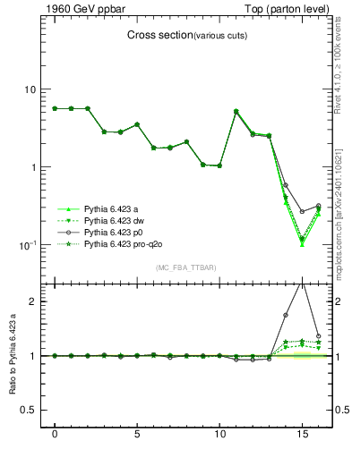 Plot of xsec in 1960 GeV ppbar collisions