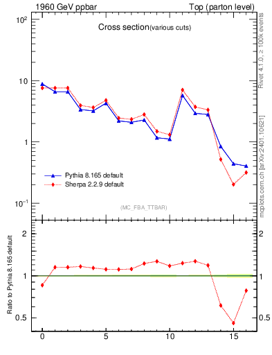 Plot of xsec in 1960 GeV ppbar collisions